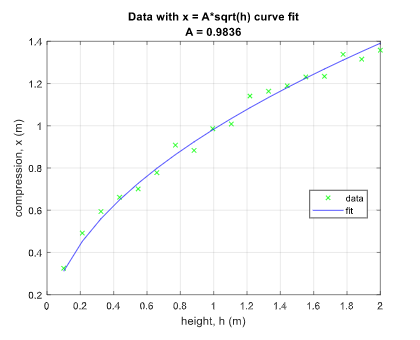 Solved Spring Compression from Dropped Ball 2 1.8 1.6 2. | Chegg.com