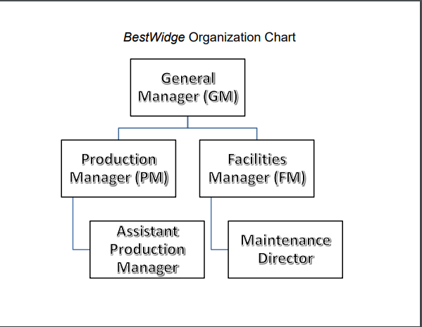 General Manager Organizational Chart