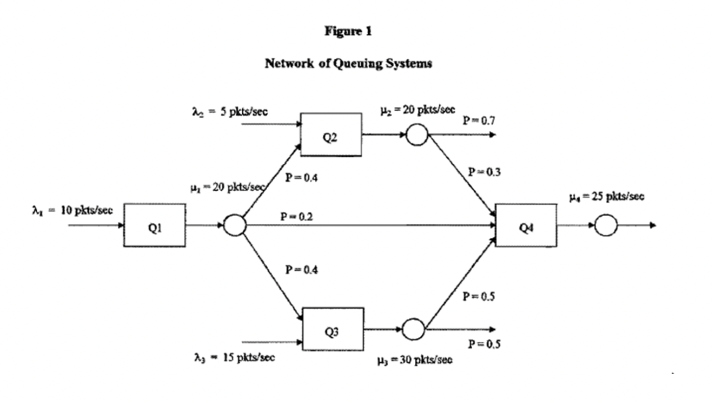 Solved Consider the network of queues shown in Figure 1 | Chegg.com