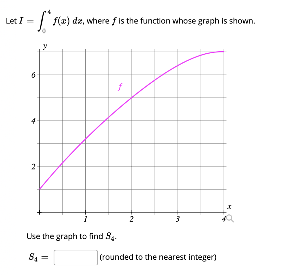Solved Let I 1* flæ) ds, where f is the function whose graph | Chegg.com