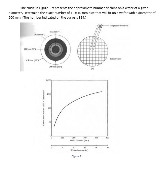 Solved The curve in Figure 1 represents the approximate | Chegg.com