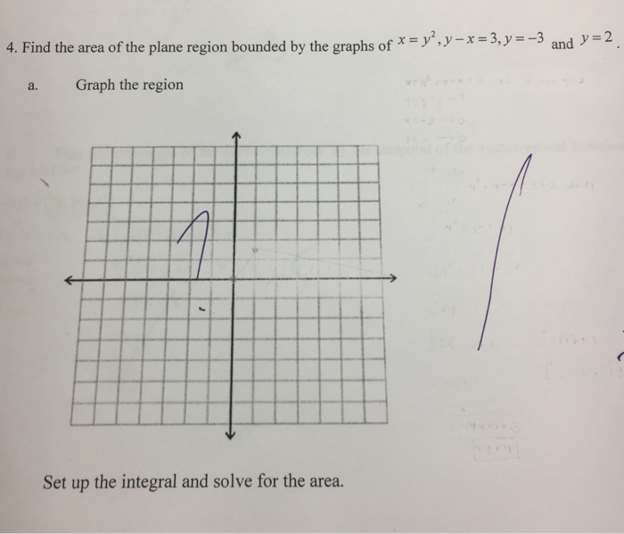 Solved Find the area of the plane region bounded by the | Chegg.com