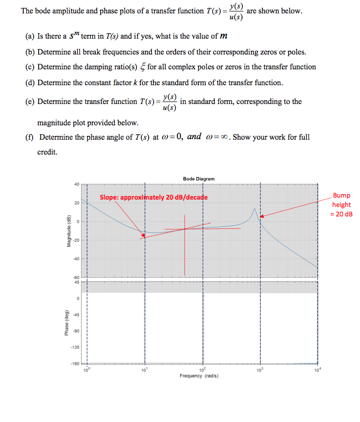 Solved The bode amplitude and phase plots of a transfer | Chegg.com