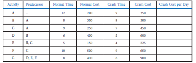 Solved Using the data, create the project schedule using | Chegg.com