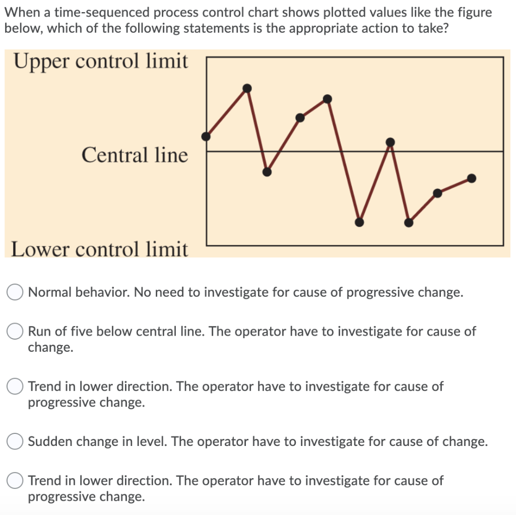Solved When a time-sequenced process control chart shows | Chegg.com