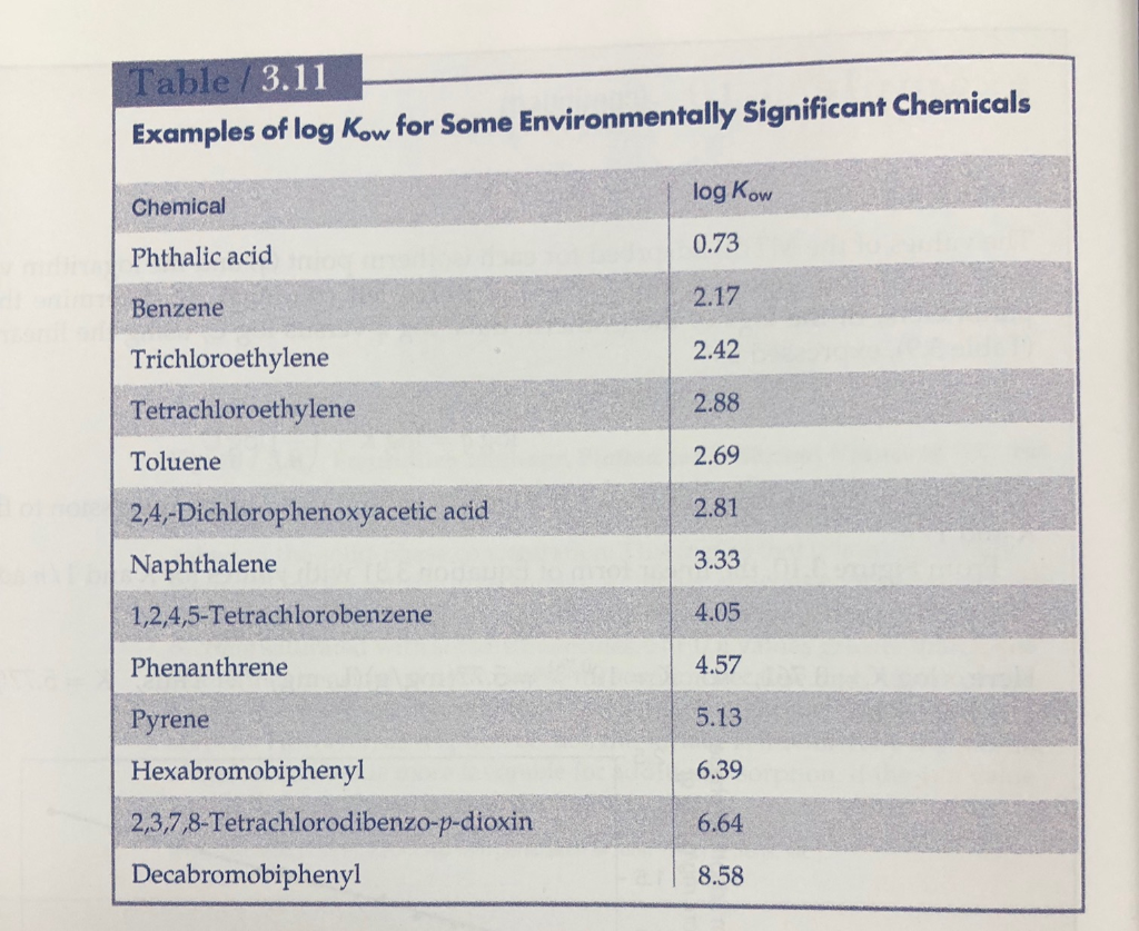 Answered Table / Examples of log Kow for Some Environment