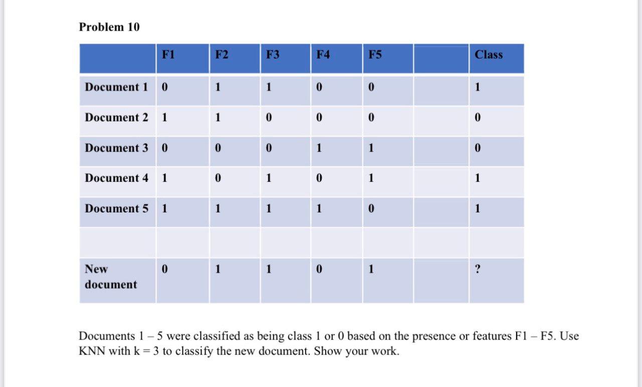 Solved Problem 10 F1 F2 F3 F4 Class Document 1 0 1 1 0 1 | Chegg.com