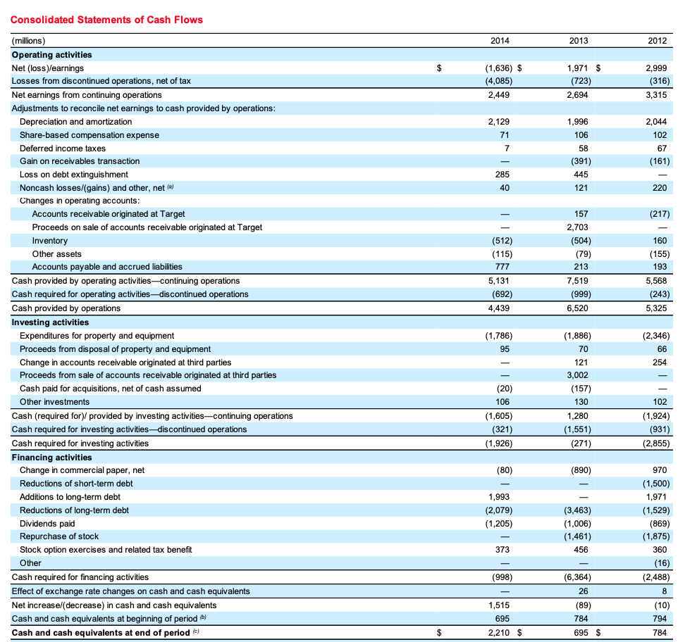 Solved Consolidated Statements Of Financial Position January | Chegg.com