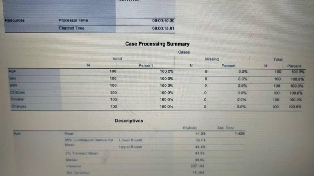 Solved N Descriptive Statistics Minimum 18 0 Maximum 64 100 | Chegg.com