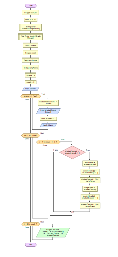 Solved My assignment requires me to use Flowgorithim to | Chegg.com