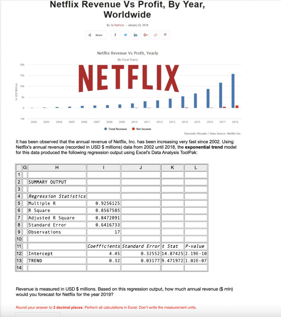 Solved Netflix Revenue Vs Profit, By Year, Worldwide By Itu | Chegg.com