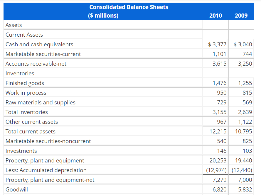 Solved Analysis and Interpretation of Profitability Balance | Chegg.com