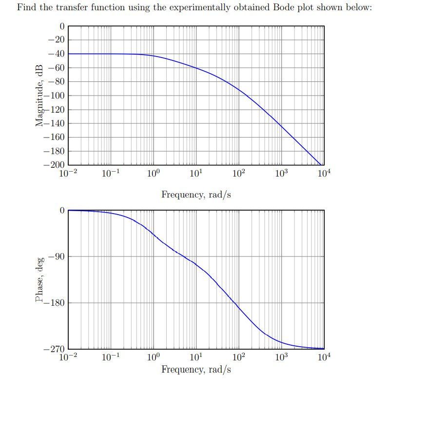 Solved Find the transfer function using the experimentally | Chegg.com