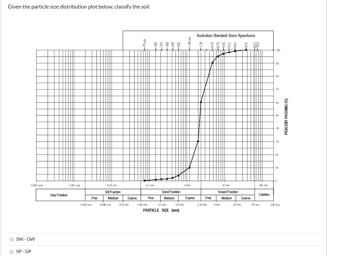 solved-given-the-particle-size-distribution-plot-below-chegg