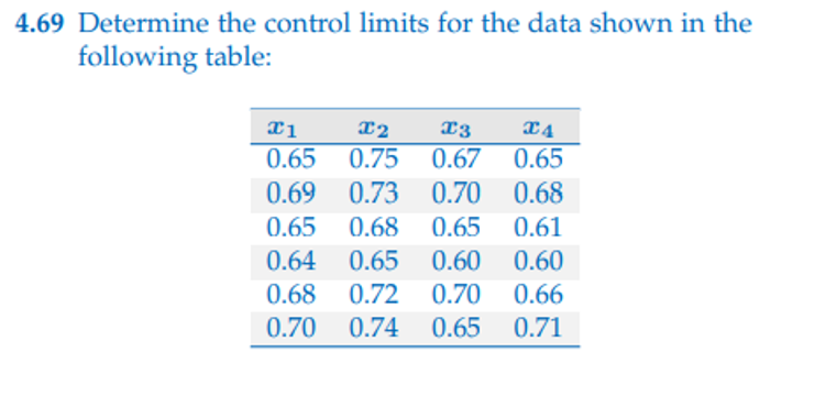 Solved For the data shown on the following table, determine