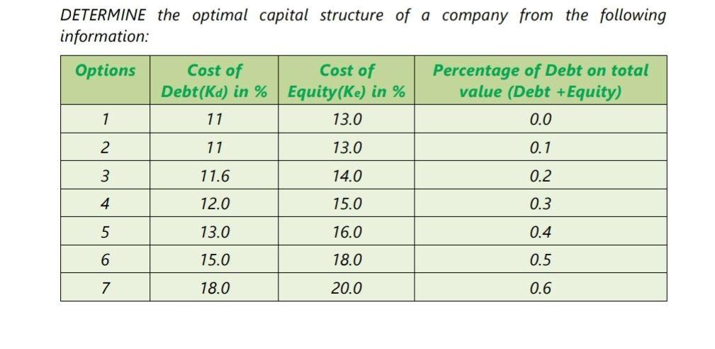 Solved DETERMINE the optimal capital structure of a company | Chegg.com