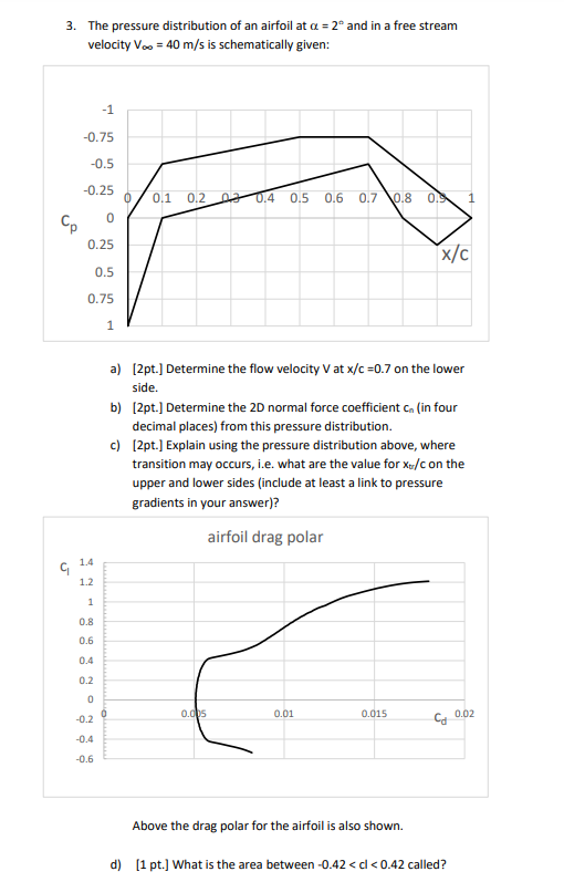 3. The pressure distribution of an airfoil at α=2∘ | Chegg.com