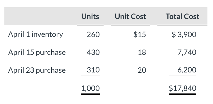 Solved Concord Company uses a periodic inventory system. For | Chegg.com