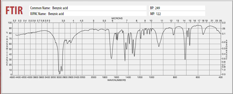 Solved Identify the relevant peaks for each of the FTIR | Chegg.com