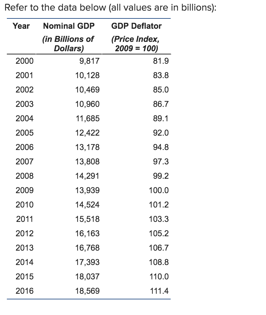 Solved Refer to the data below (all values are in billions)