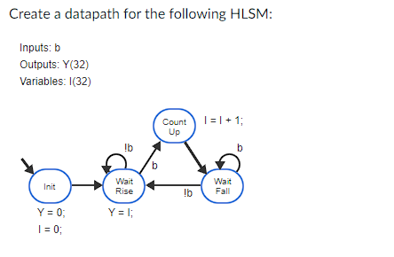 Create A Datapath For The Following HLSM: Inputs: B | Chegg.com