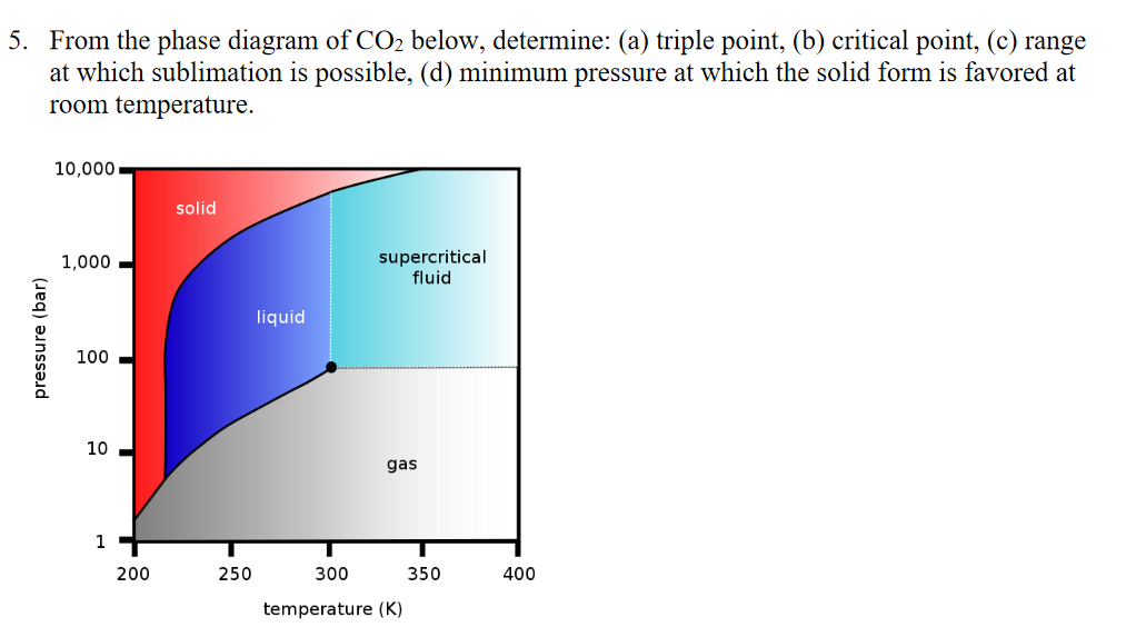 sublimation phase diagram