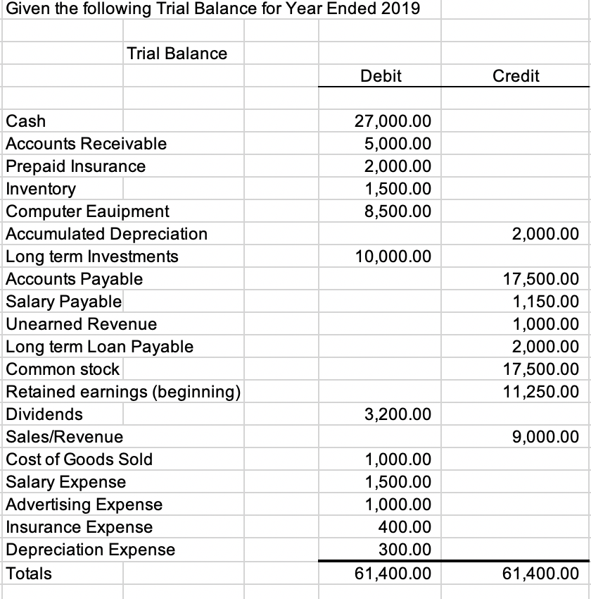 Solved Given the following Trial Balance for Year Ended 2019 | Chegg.com