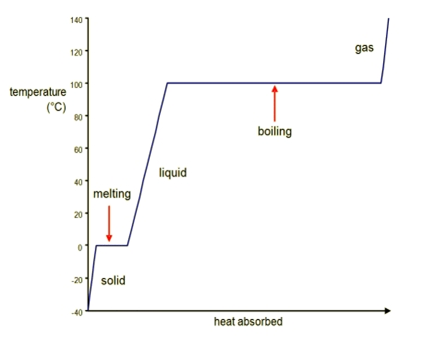 Solved 2. Given the heating-cooling curve for water, how | Chegg.com