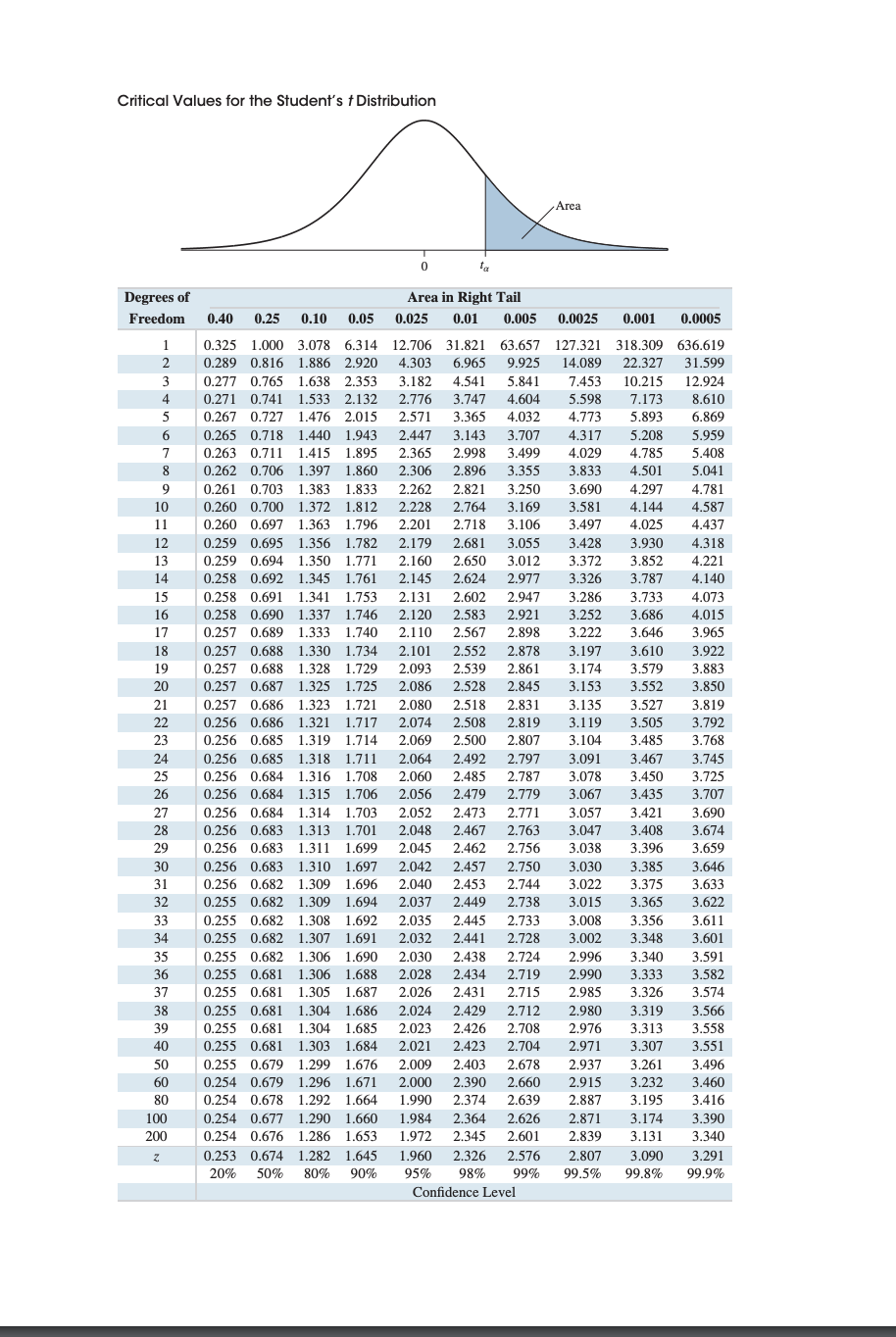 Solved Critical Values for the Student's t Distribution Area | Chegg.com