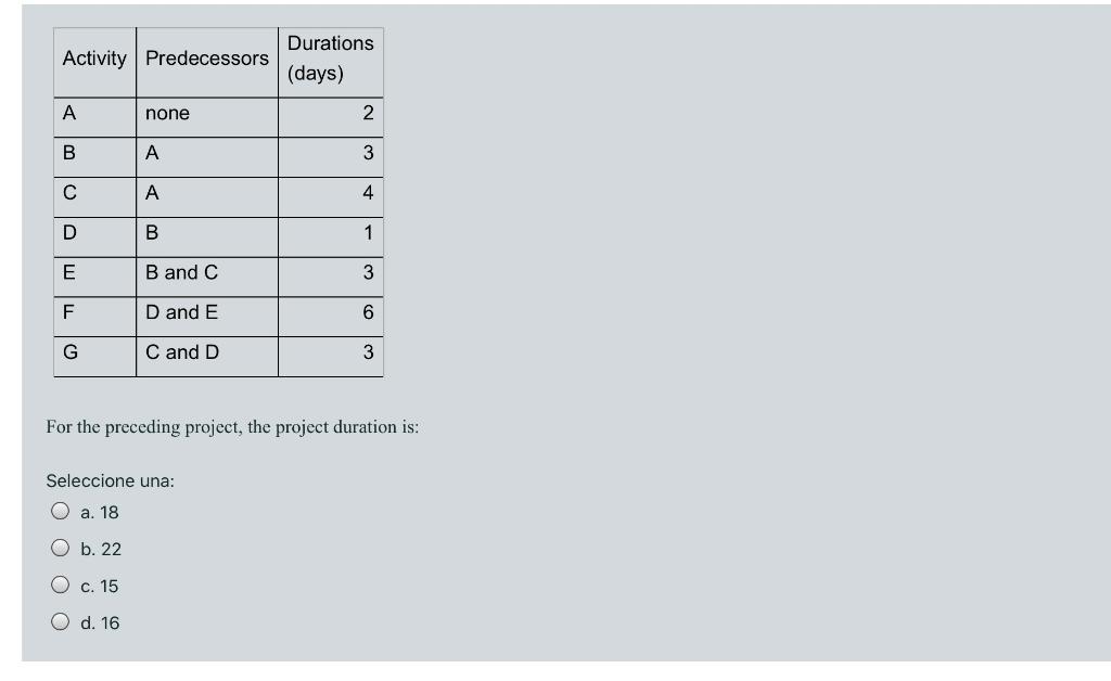 Solved Activity Predecessors Durations (days) A none 2 B A 3 | Chegg.com