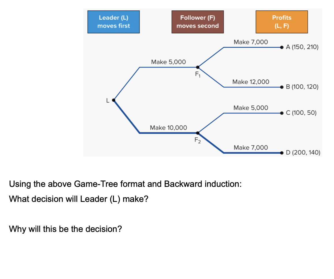 Solved Using the above Game-Tree format and Backward | Chegg.com