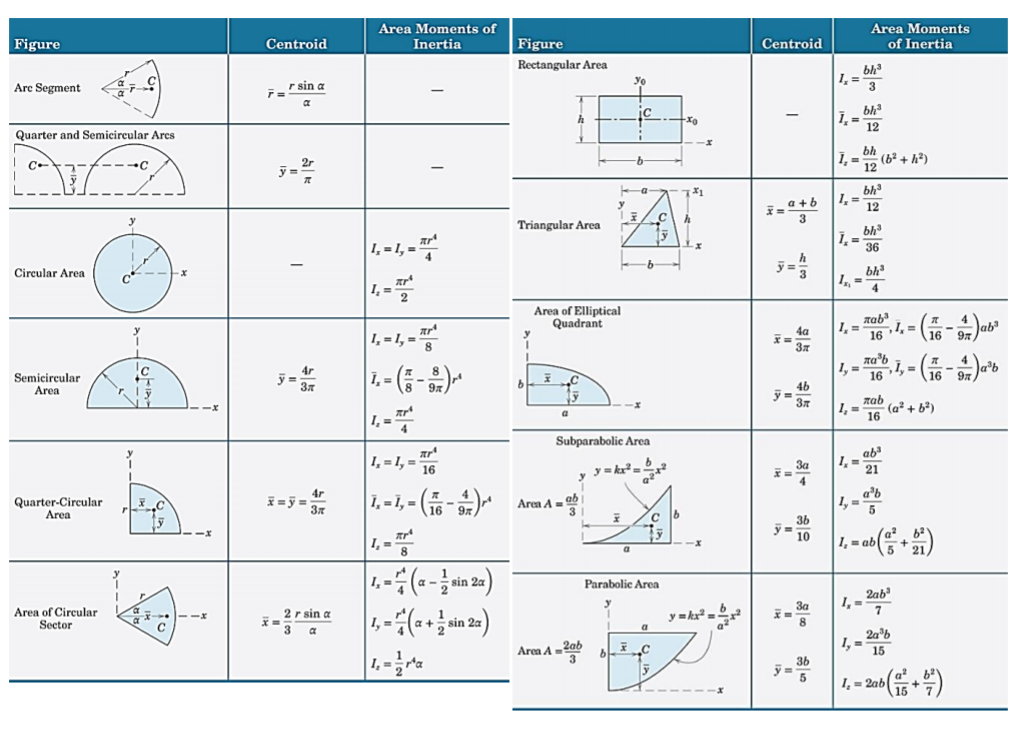 Solved Determine The Moments Of Inertia Of The Shaded Area | Chegg.com