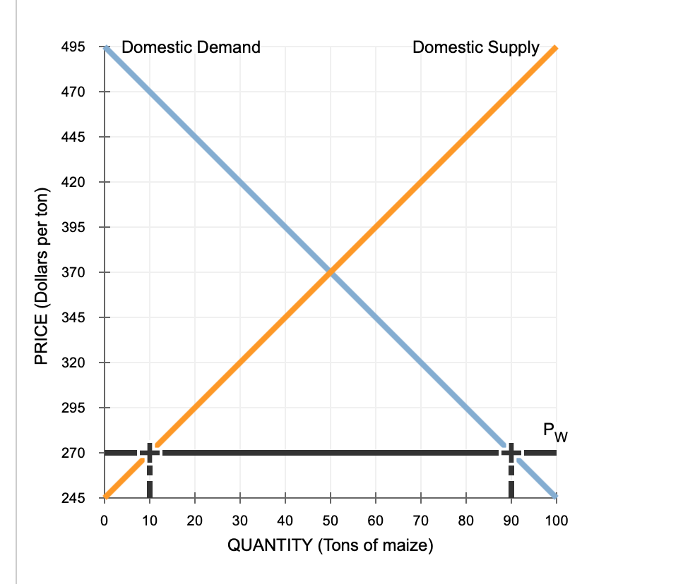 Solved 4. Effects of a tariff on international trade The | Chegg.com