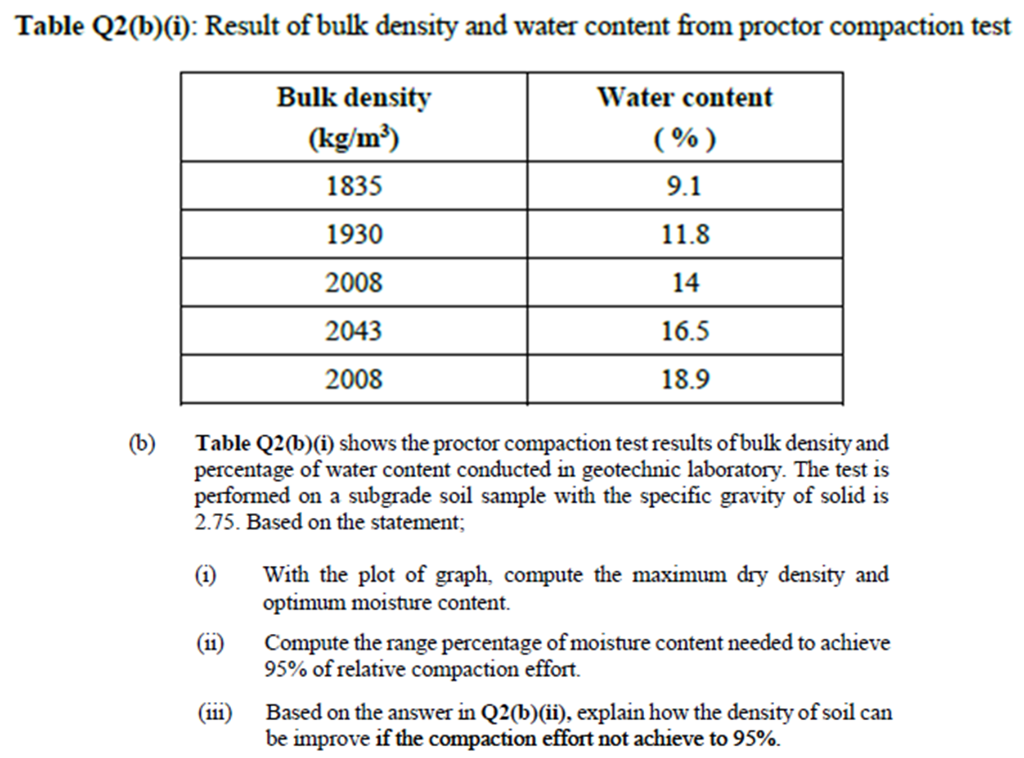 Solved Table Q2(b)(i) Result of bulk density and water