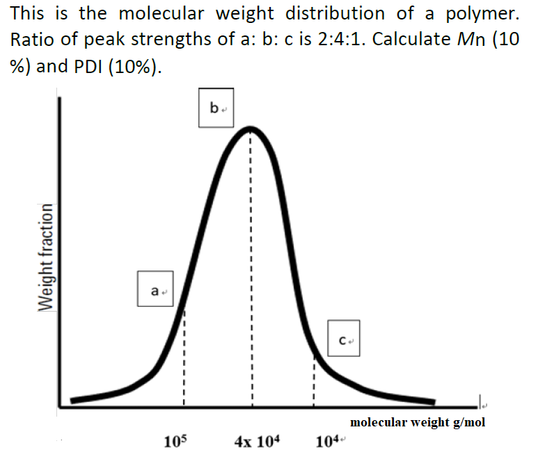 Solved This is the molecular weight distribution of a | Chegg.com