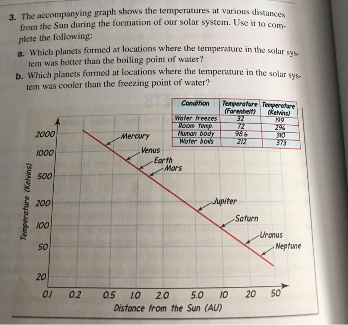 Solved 3. The accompanying graph shows the temperatures at | Chegg.com
