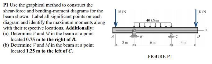 Solved 40 kN/m P1 Use the graphical method to construct the | Chegg.com