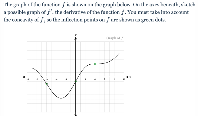 Solved The graph of the function f is shown on the graph | Chegg.com