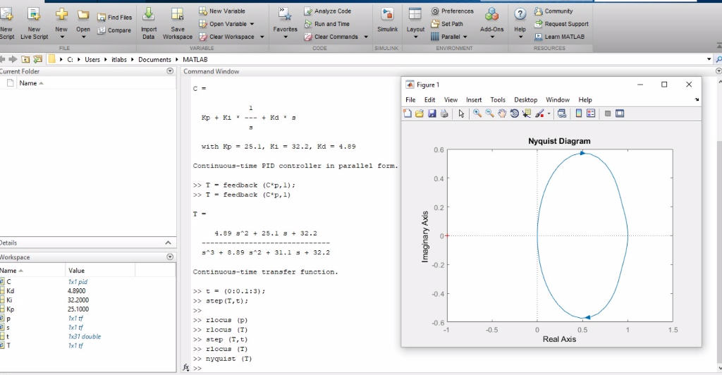 Solved Write comments about the Nyquist plot and locus | Chegg.com