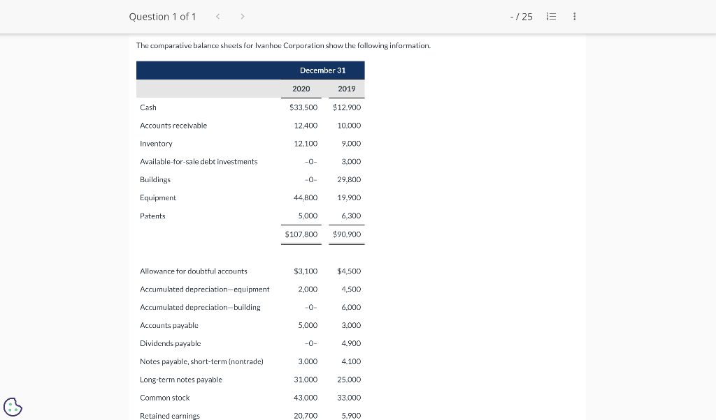 Solved The comparative balance sheets for Ivanhoe