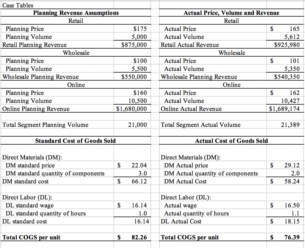 Solved Case Tables Planning Revenue Assumptions Retail | Chegg.com