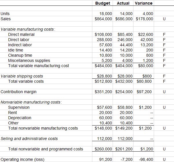 Solved 1. Using the budget data in the plant accountant’s | Chegg.com