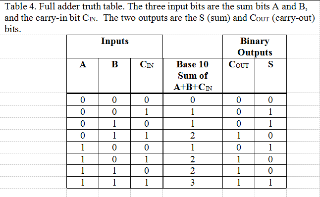 1 Bit Full Adder Logic Diagram - Wiring Diagram And Schematics