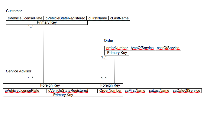 Solved » Business rules: You are modeling a database for | Chegg.com