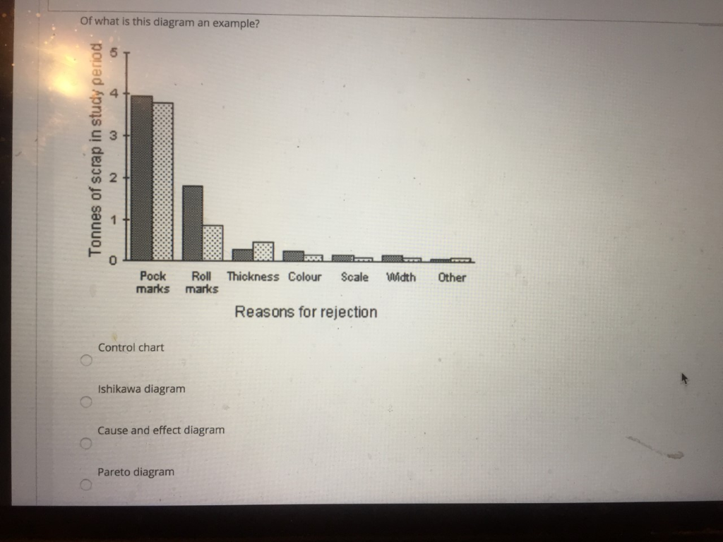Solved Of what is this diagram an example? Pock marks Roll