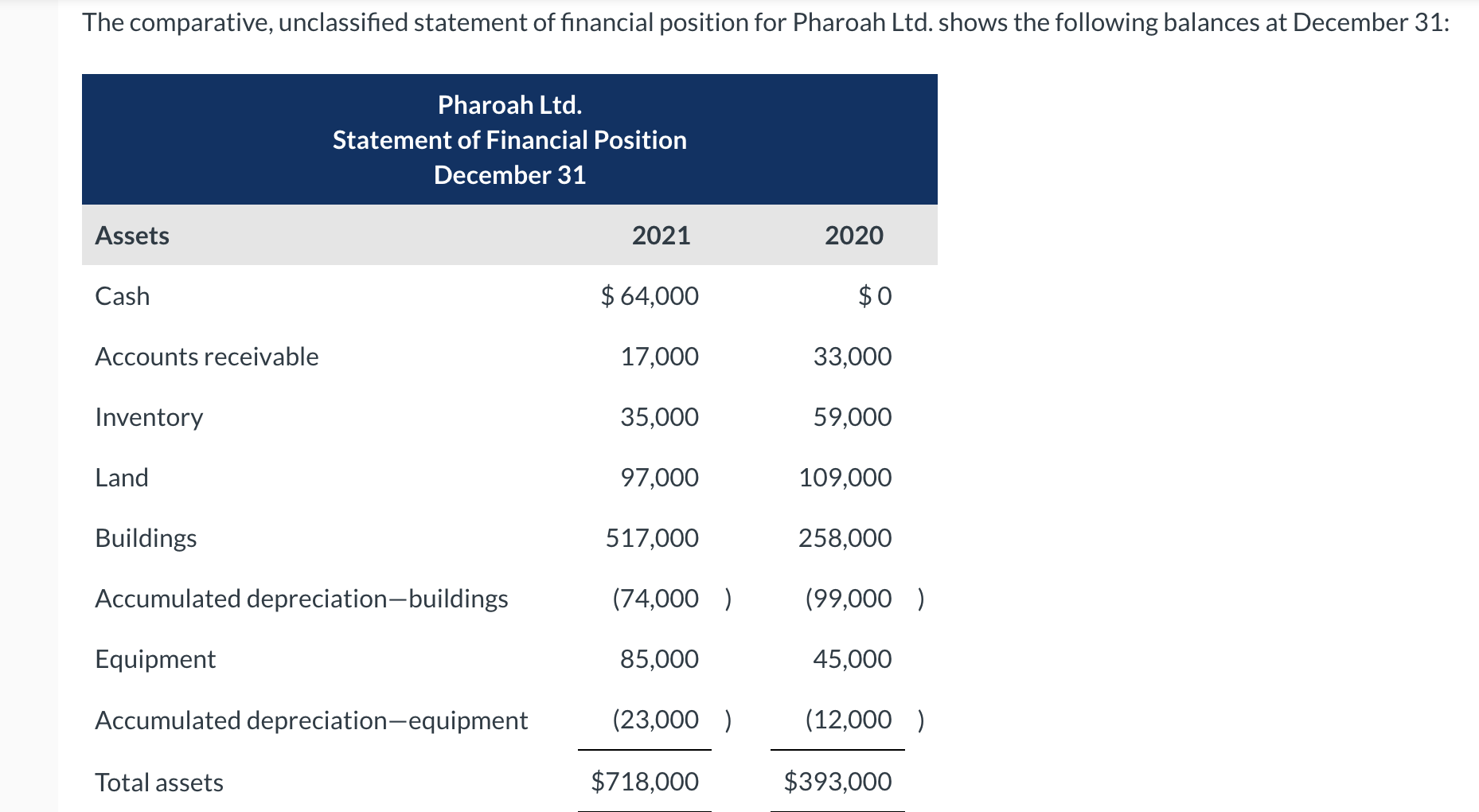 The comparative, unclassified statement of financial position for Pharoah Ltd. shows the following balances at December 31 :