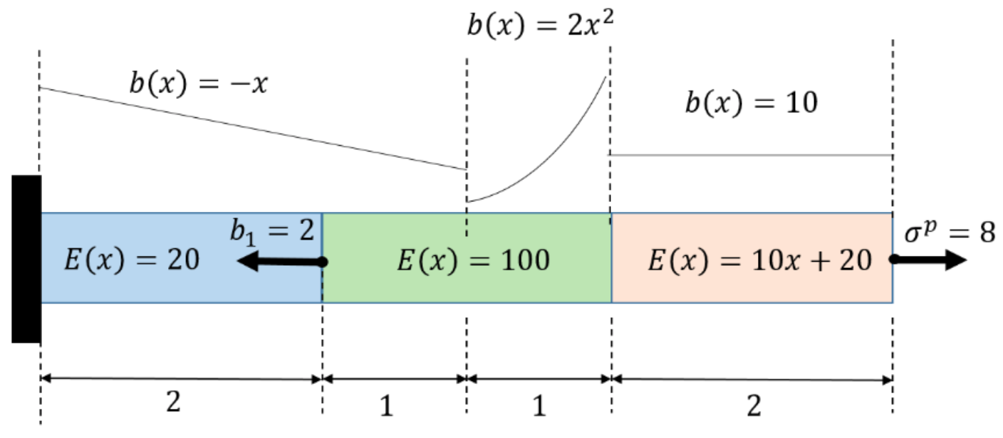 Solved For the one-dimensional rod illustrated below, assume | Chegg.com