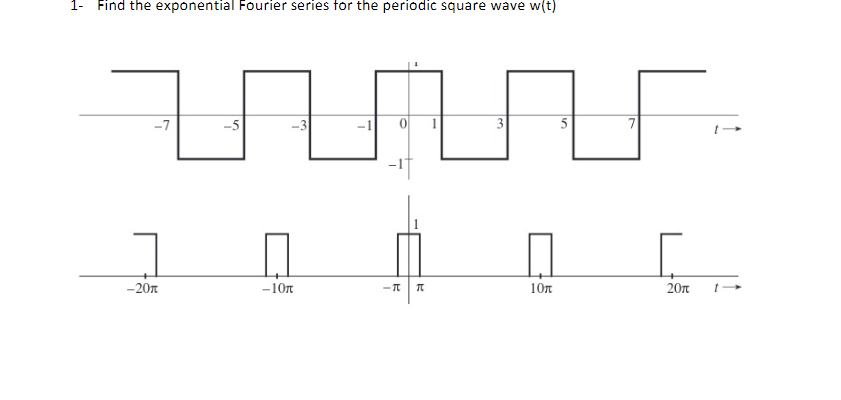 Solved 1- Find the exponential Fourier series for the | Chegg.com