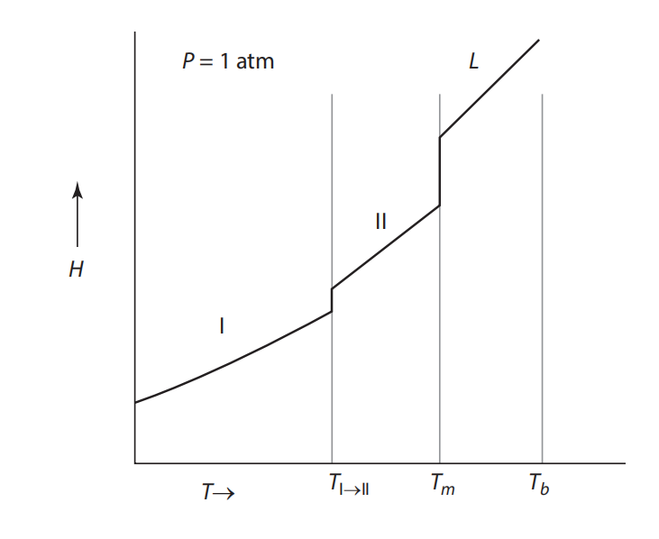 Solved Figure a & b shows a pressure versus temperature | Chegg.com