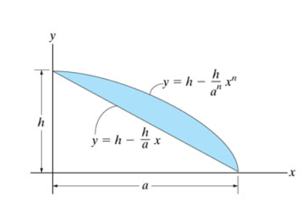 Solved Locate the centroid xˉ of the shaded area. (Figure 1) | Chegg.com